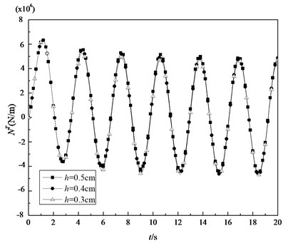 Variations of the thermal membrane forces of the shell under sinusoidal thermal loading with time for some specified thickness