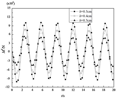 Variations of the thermal bending moments of the shell under sinusoidal thermal loading with time for some specified thickness
