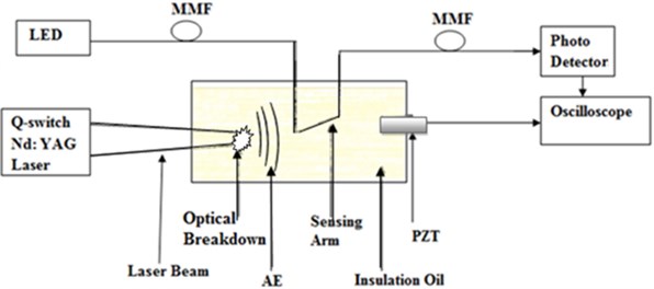Experimental setup of FO and PZT sensors dipped in an oil tank