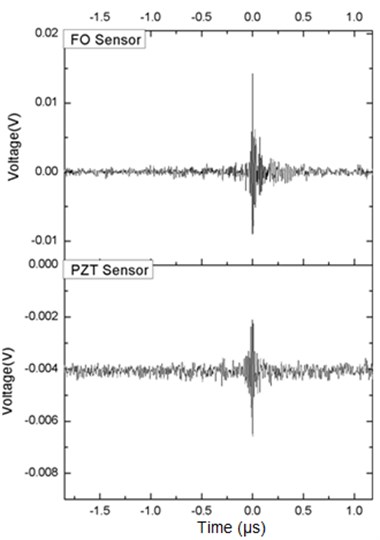 The graph of acoustic signal detected by FO  and PZT sensors