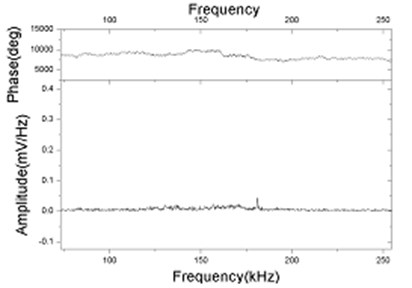 FFT spectrum of acoustic signal at frequency 180 kHz in oil