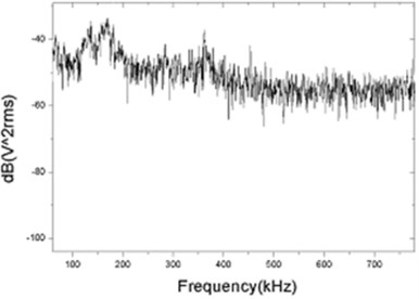 a) Frequency response of FO, b) Frequency response of PZT sensors in oil