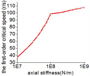 The influence of the radial and axial stiffness on the first-order critical speed