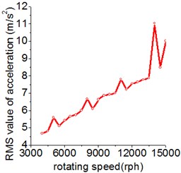 The influence of rotating speed on the RMS value of acceleration and dynamic factor