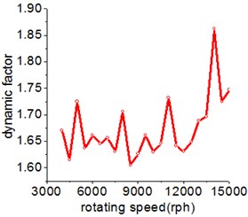 The influence of rotating speed on the RMS value of acceleration and dynamic factor
