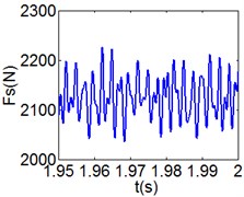 (4T motion, 4000 rph) Dynamic behavior of system in cylinder contact state