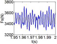 (6T motion, 11000 rph) Dynamic behavior of system in cylinder contact state