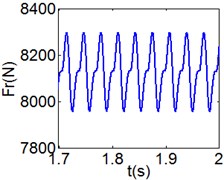 (8T motion, 15000 rph) Dynamic behavior of system in cylinder contact state