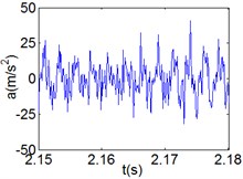 (Chaotic motion, 15000 rph) Dynamic behavior of system in cylinder discrete state