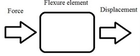 Principle of flexure element