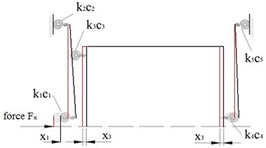 Mathematical model of the 4 DOF precision positioning system:  a) generalised coordinates; b) stiffness and damping coefficients
