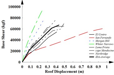 The capacity curves of a) SMRF-4, b) SMRF-12 and c) SMRF-20 obtained from IDAs