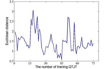 The Euclidean distance between the first testing QTJT and the training QTJT
