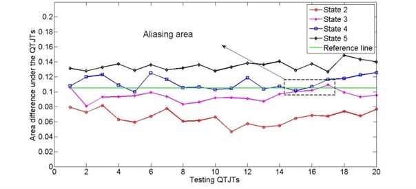 State indicators by comparing the area under QTJT curves