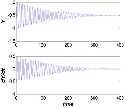 Dam gate behavior (Vr= 5, s/d= 0.5  and η= 25), steady non-oscillation behavior