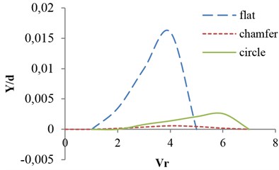 Effects of valve shape on vibrational amplitude in opening ratio s/d= 0.8