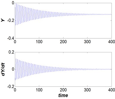 Dam gate behavior (Vr= 2.5, s/d= 0.1  and η= 25), steady non-oscillation behavior