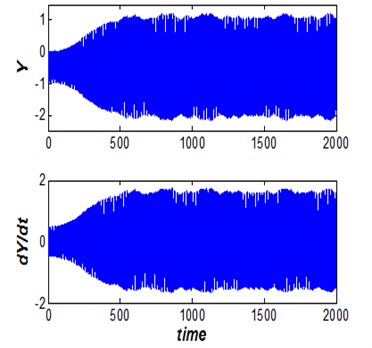 Dam gate behavior (Vr= 2.5, s/d= 0.5  and η= 19.5), steady non-periodic behavior