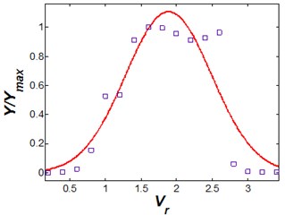 Vibrational amplitude versus reduced  velocity (s/d= 0.5 and η= 25)