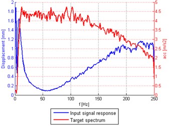 Input signal response and target spectrum