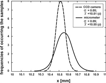 The results of experiment for CCD camera (dashed line) and micrometer (solid line)