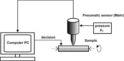 Measurement scheme – pneumatic  sensor (Mahr)