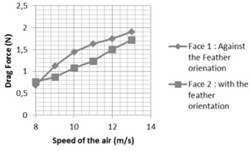 Graph that illustrates the result of the measurements performed on the wing