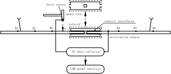 The profile of modal analysis testing