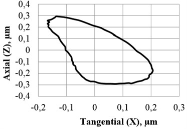 Dynamic properties of high resolution rotary table based on ultrasonic standing waves: a) amplitude-frequency characteristics with respect to tangential (1) and axial (2) direction;  b) trajectory (axial vs tangential) of 2D vibrations of unitary (singular) point  (applied voltage – 70 V, excitation frequency – 124 kHz)