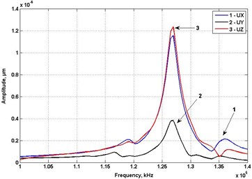 Results of piezocylinder numerical analysis: a) average of three contact points displacement amplitudes in 100-140 kHz range; b) overall body deformation in Z direction (125.5 kHz)