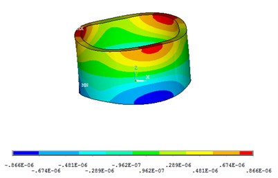Results of piezocylinder numerical analysis: a) average of three contact points displacement amplitudes in 100-140 kHz range; b) overall body deformation in Z direction (125.5 kHz)
