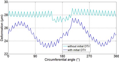 The distribution of disc thickness variation caused by thermo-mechanical coupling