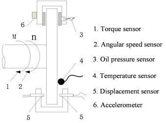 Measurements in brake judder experiment