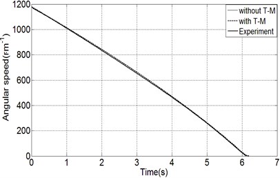 The comparison between simulation results and experiment results in time domain