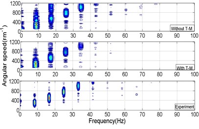 The comparison between simulation results and experiment results in frequency domain