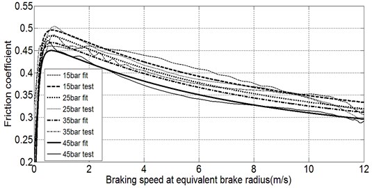 Friction coefficient of a disc brake