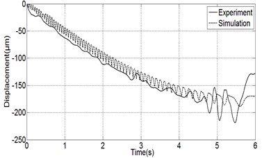 The comparison between simulation results and experiment results