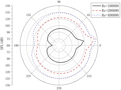 Directivity pattern of near-field sound pressure