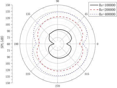 Directivity pattern of far-field sound pressure