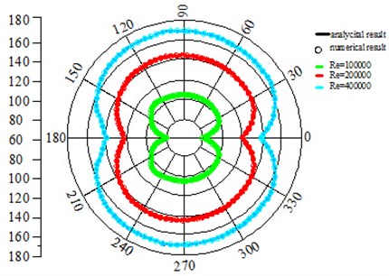Directivity pattern of far-field sound pressure under non-compact Green’s boundary condition