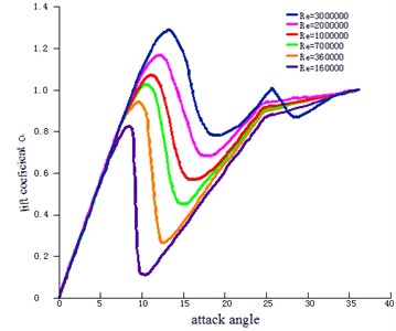 Lift coefficients under different attack angles