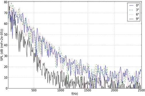 Sound pressure spectrogram at monitoring points