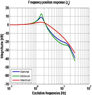 Frequency response of the passive vehicle suspension, for three different cs:  a) sprung mass vertical position; b) wheel deflection