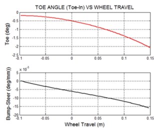 Suspension system mathematical abstraction a) suspension system numerical model;  b) suspension toe angle and bump-steer vs. wheel travel