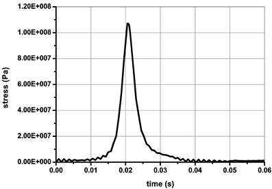 The stress-time response curve  of node 309