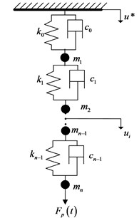 The mechanical model of SRS’s longitudinal vibration