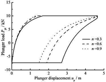 The influence of clearance leakage on plunger load