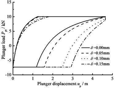 The influence of clearance leakage on plunger load