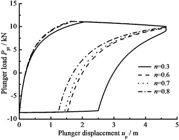 The influence of hydraulic loss and clearance leakage on plunger load