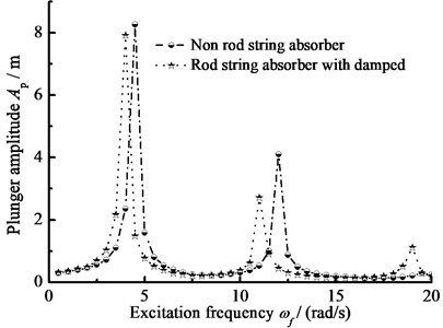 The amplitude-frequency curve